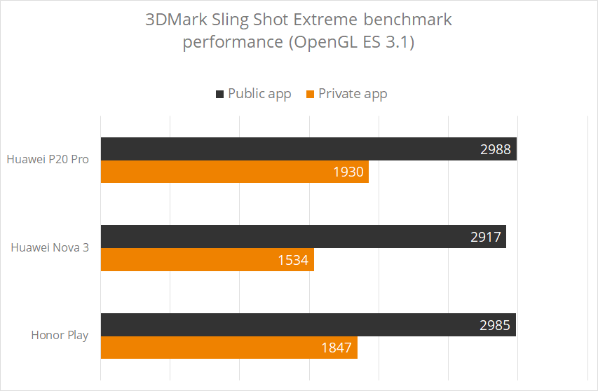 Четыре смартфона Huawei были исключены из рейтинга 3DMark из-за подтасовки результатов тестов производительности