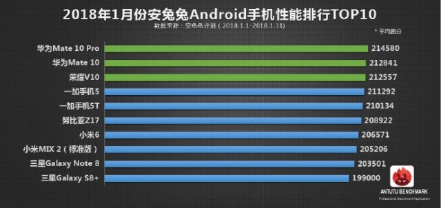 AnTuTu опубликовала рейтинг самых производительных смартфонов за январь 2018 года