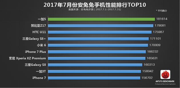 AnTuTu представила рейтинг самых производительных смартфонов