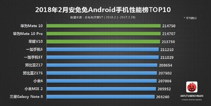 AnTuTu опубликовала рейтинг самых производительных Android-смартфонов за февраль месяц