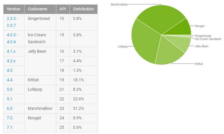 Статистика распределения версий ОС Android на июнь 2017