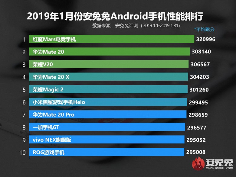 AnTuTu опубликовала рейтинг самых производительных Android-смартфонов за январь 2019