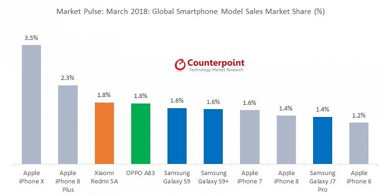 Компания Counterpoint назвала десять самых продаваемых смартфонов мира в марте