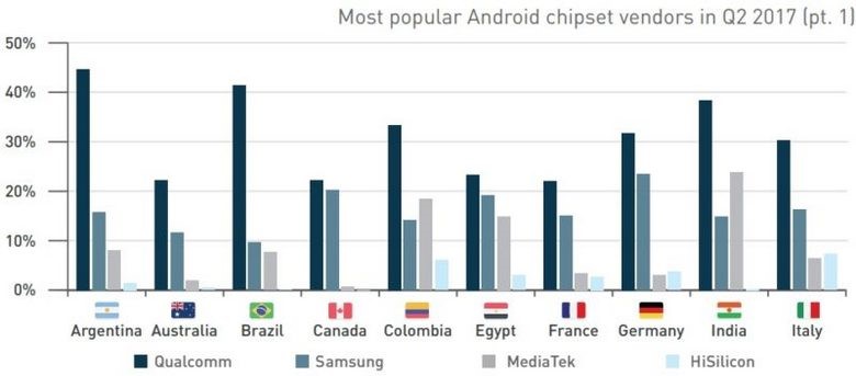 Snapdragon 410 оказался наиболее распространенным процессором Android-устройств во втором квартале 2017 года