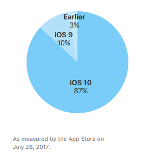 iOS 10 установлена на 87% всех устройств от Apple