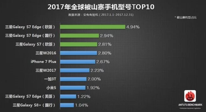 По мнению AnTuTu в 2017 году чаще всего клонировали смартфоны Samsung
