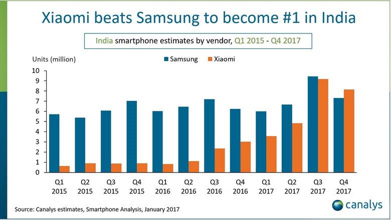 Доля Xiaomi превысила Samsung на рынке смартфонов Индии