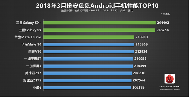 AnTuTu опубликовала рейтинг самых производительных Android-смартфонов за март 2018