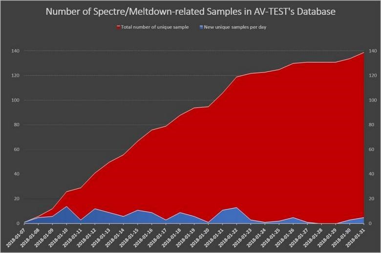 В Сети появились вирусы, использующие уязвимости Meltdown и Spectre