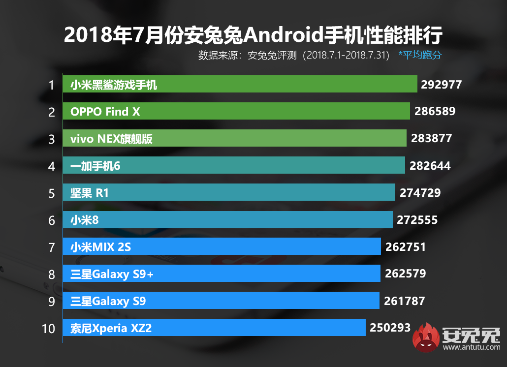 Самым производительным смартфоном июля согласно рейтингу AnTuTu стал Xiaomi Black Shark