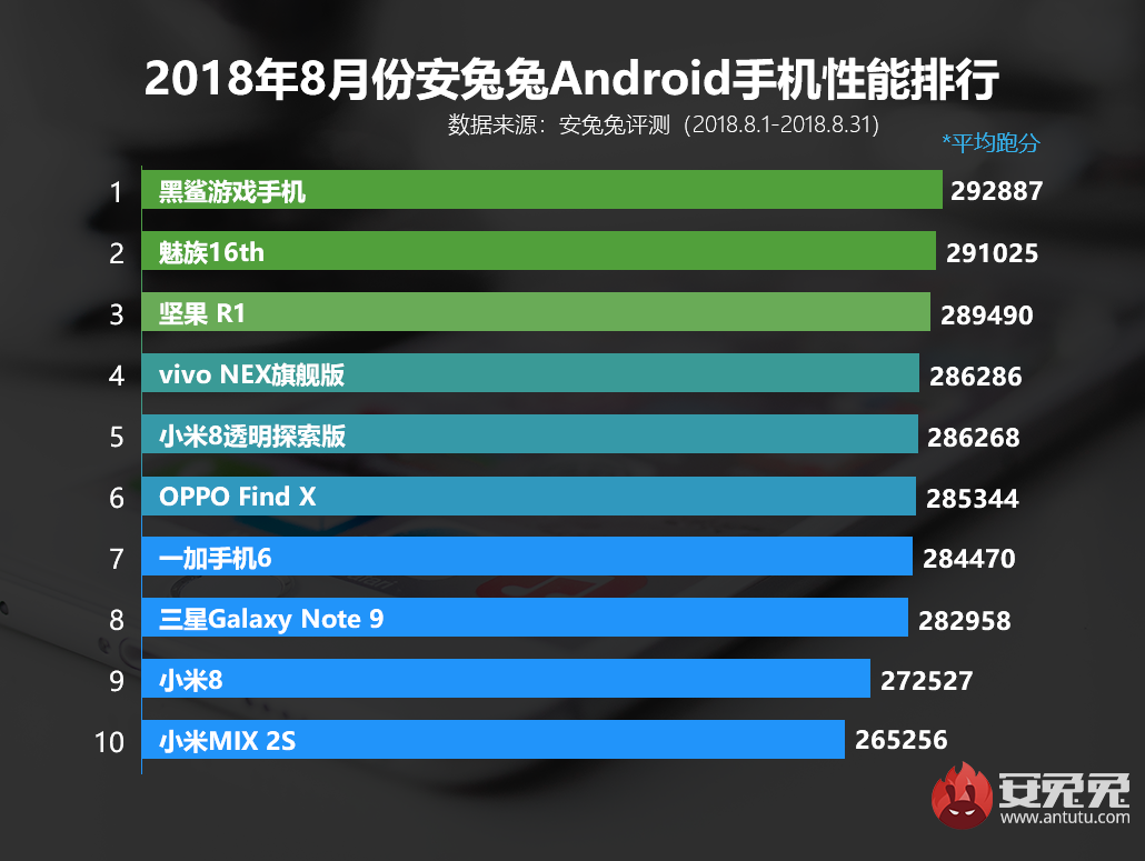 AnTuTu опубликовала рейтинг самых производительных Android-смартфонов за август 2018