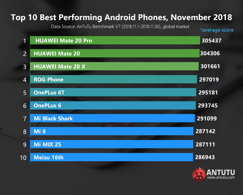 AnTuTu опубликовала рейтинг самых производительных Android-смартфонов за ноябрь