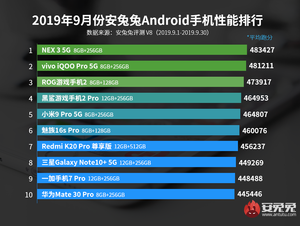 AnTuTu опубликовала рейтинг самых производительных Android-смартфонов в Китае за сентябрь 2019