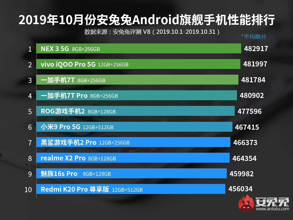 AnTuTu опубликовала рейтинг самых производительных Android-смартфонов за октябрь 2019