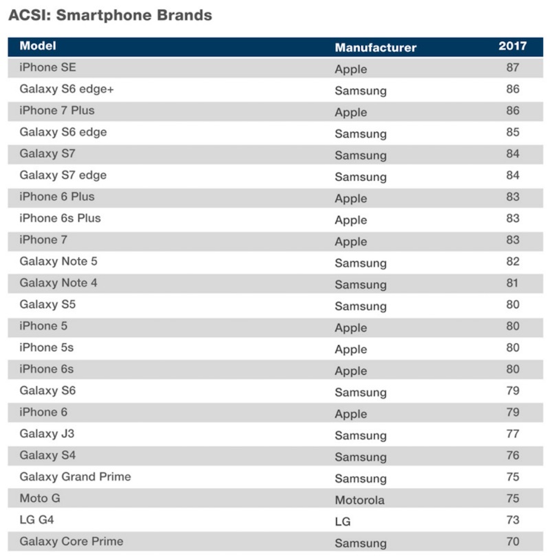 iPhone SE возглавил список смартфонов, которыми больше всего довольны владельцы