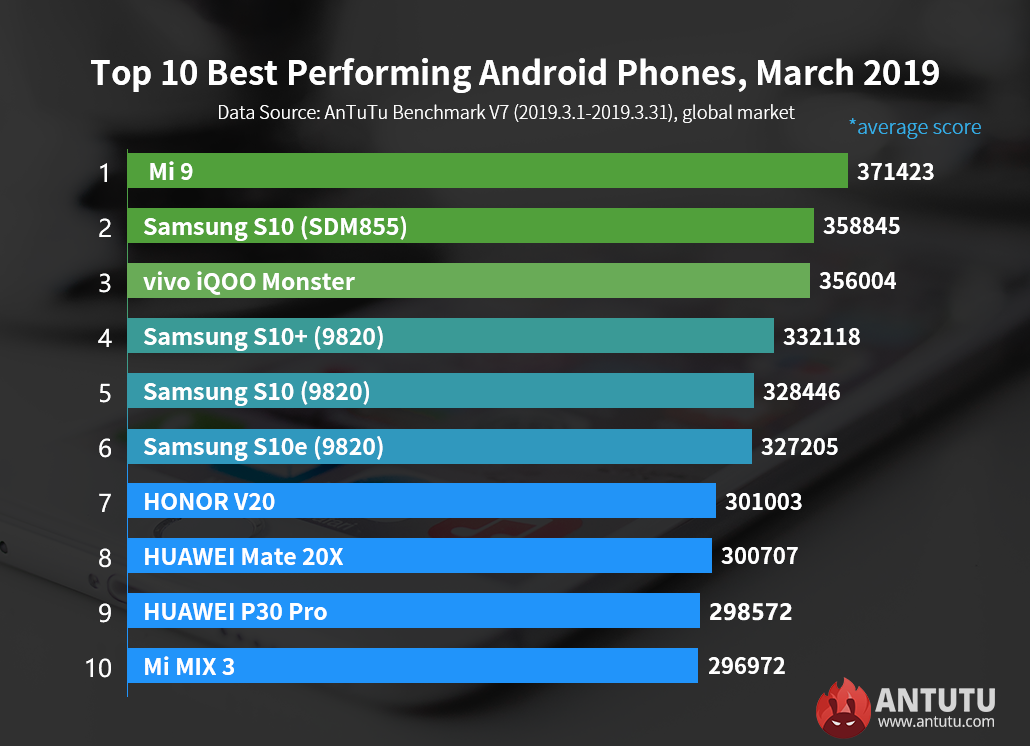 AnTuTu опубликовала рейтинг самых производительных Android-смартфонов за март 2019
