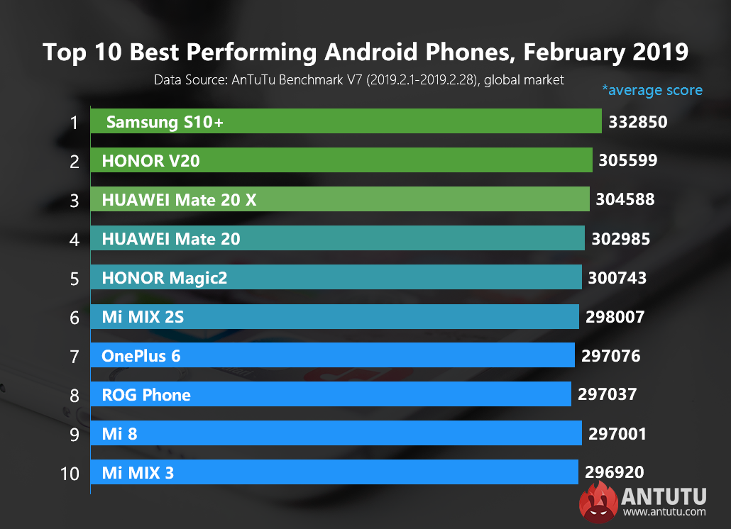 AnTuTu опубликовала рейтинг самых производительных Android-смартфонов за февраль 2019