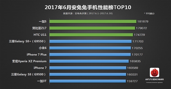Рейтинг лучших смартфонов на июнь 2017 по данным AnTuTu