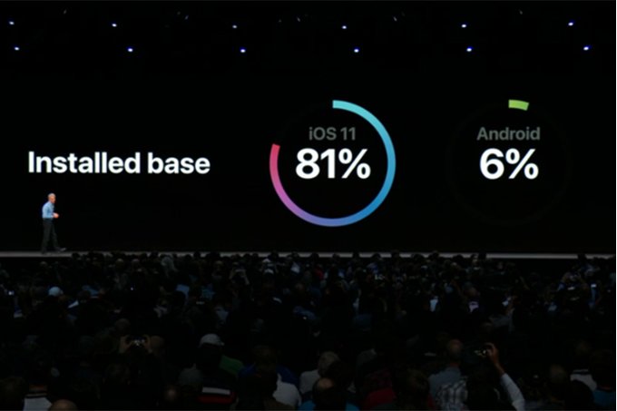 Apple сравнила распространенность последних версий iOS и Android