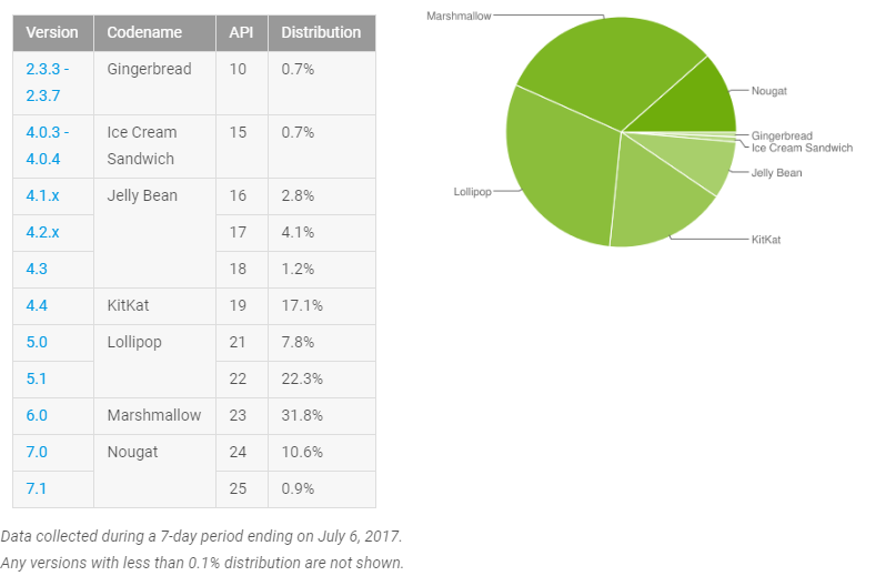 Статистика распределения версий ОС Android на июль 2017