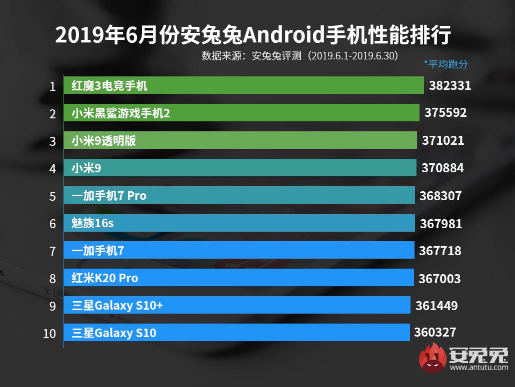 AnTuTu опубликовала рейтинг самых производительных Android-смартфонов за июнь 2019
