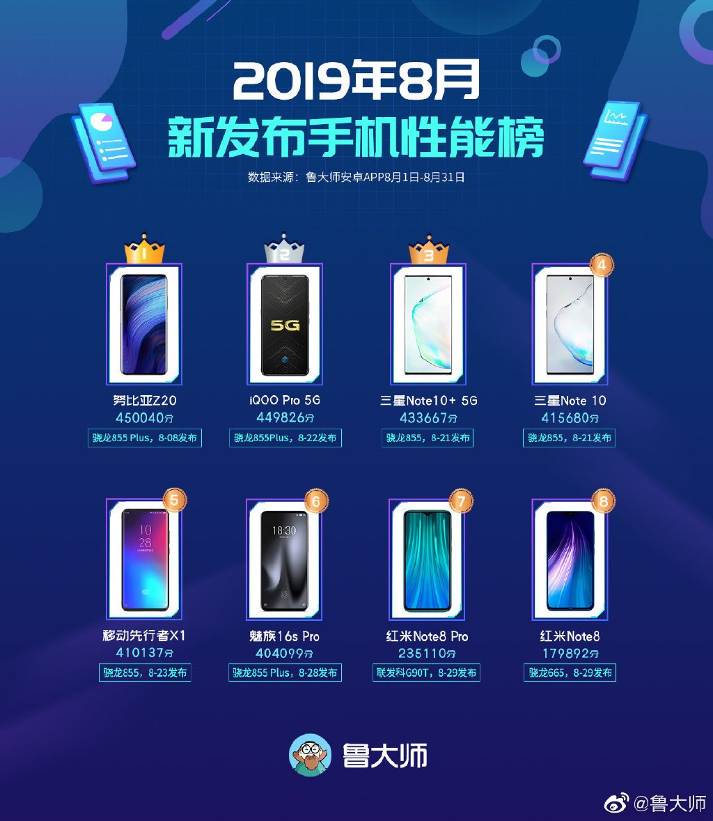AnTuTu опубликовала рейтинг самых производительных Android-смартфонов в Китае за август 2019