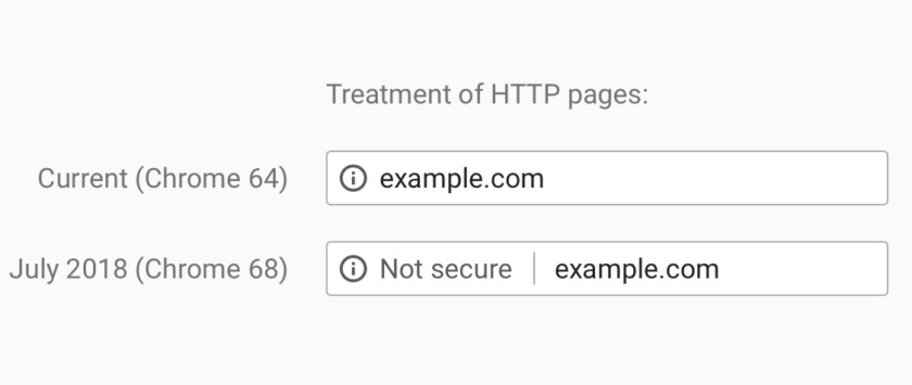 С июля 2018 года, все сайты с протоколом HTTP в браузере Chrome будут помечены, как небезопасные