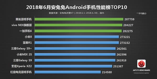 AnTuTu опубликовала рейтинг самых производительных Android-смартфонов за июнь 2018