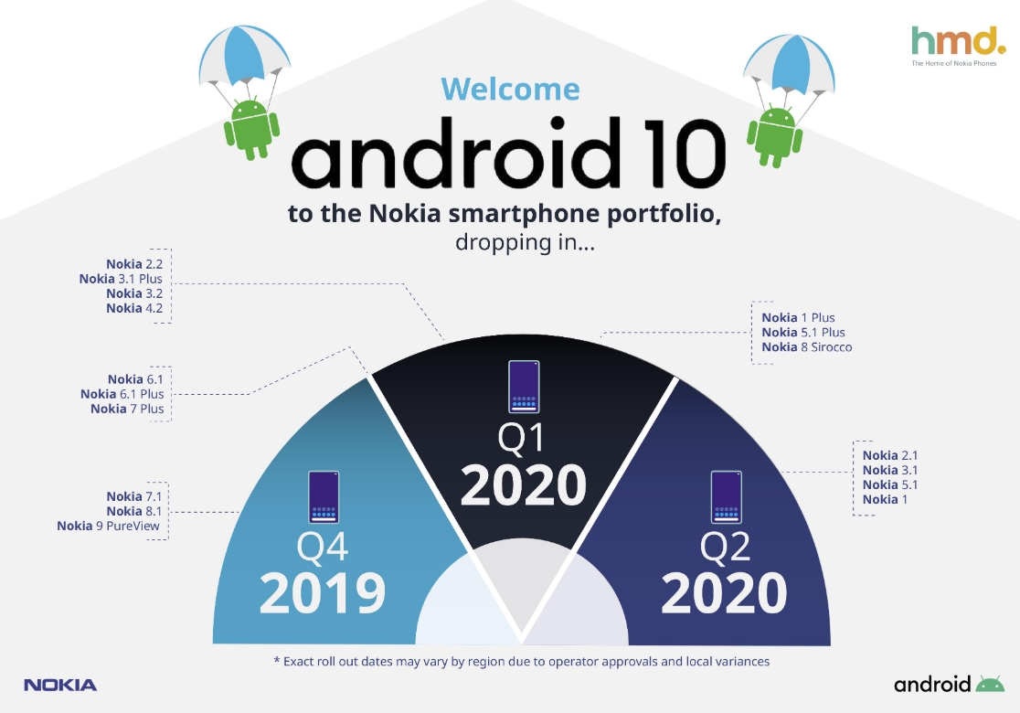 Nokia опубликовала список смартфонов, которые получат обновление до Android 10