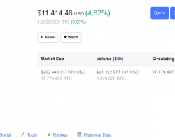 Стоимость Bitcoin превысила $11400