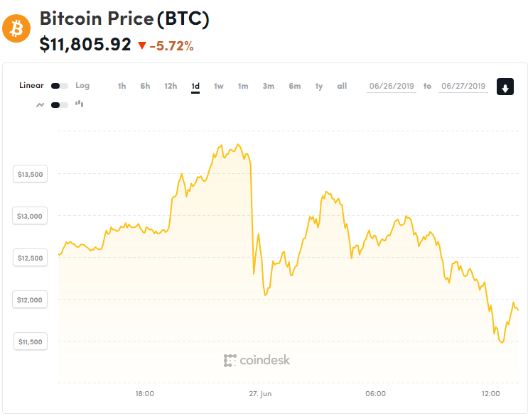 Курс Bitcoin вырос почти до $13000