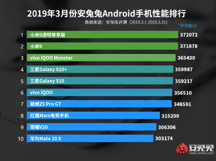 AnTuTu опубликовала рейтинг самых производительных Android-смартфонов в Китае за март 2019