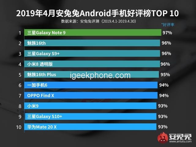 AnTuTu опубликовала рейтинг самых популярных смартфонов, работающих под управлением Android, за апрель 2019