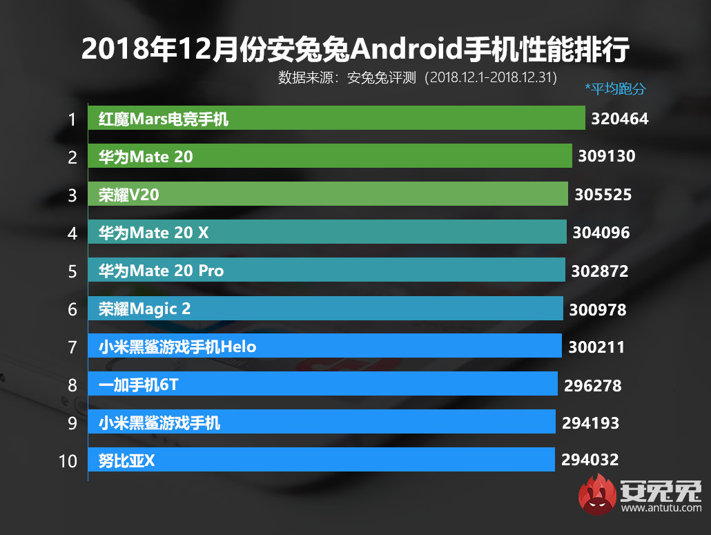 AnTuTu опубликовала рейтинг самых производительных Android-смартфонов за декабрь
