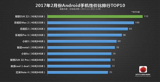 Лучшие смартфоны в соотношении цена-производительность по данным AnTuTu на февраль 2017