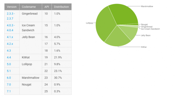 Статистика распределения версий ОС Android на 8 февраля 2017
