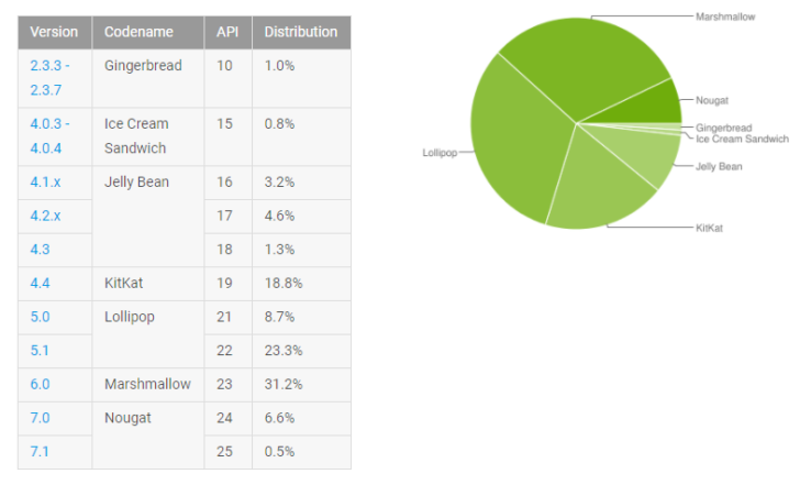 Статистика распределения версий ОС Android на май 2017