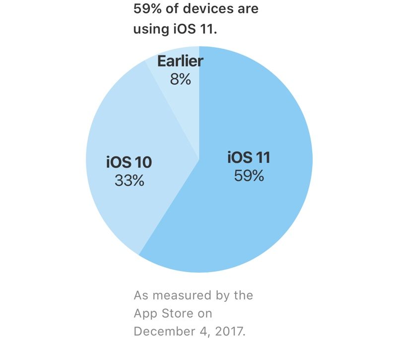 iOS 11 уже установлена на 59% совместимых устройств Apple