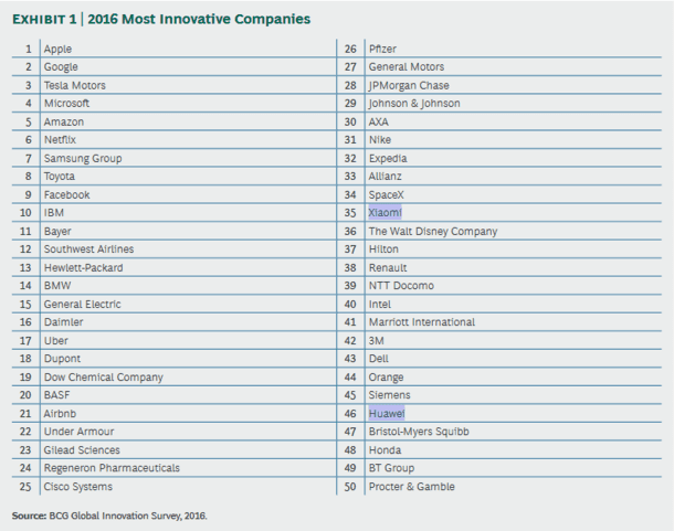 Xiaomi и Huawei попали в список 50 самых инновационных компаний мира в 2016