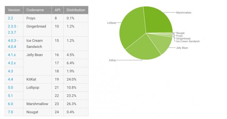 Статистика распределения версий Android на декабрь 2016