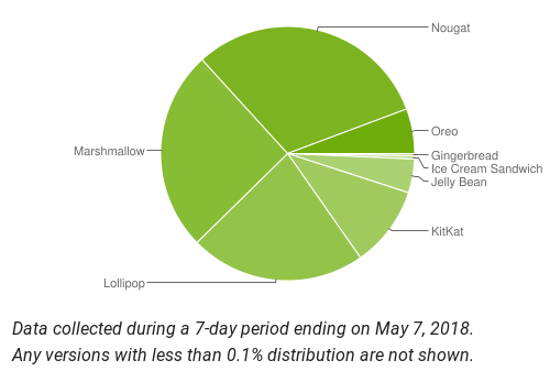 Статистика распределения версий ОС Android на май 2018