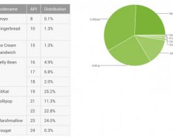 Android 7.0 Nougat установлена всего на 0,3% всех Android-устройств