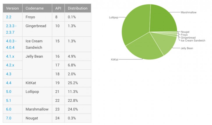 Android 7.0 Nougat установлена всего на 0,3% всех Android-устройств