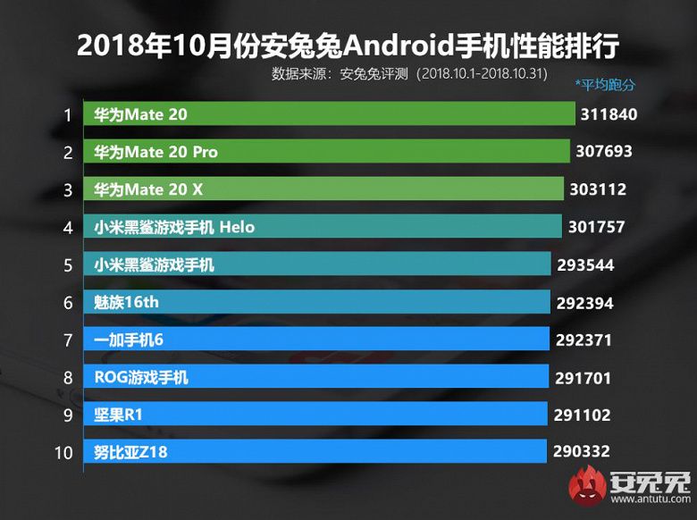 Рейтинг самых производительных Android-смартфонов по версии AnTuTu за октябрь 2018