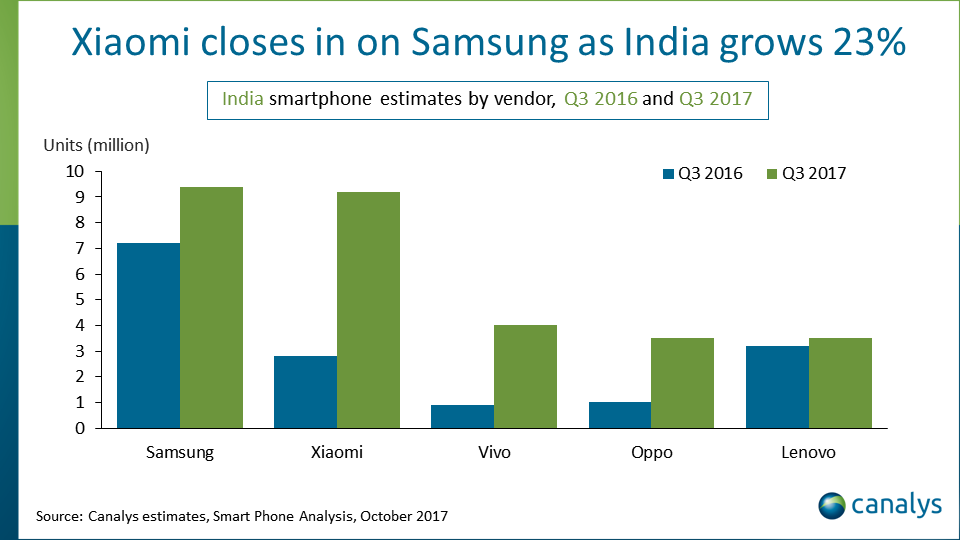Samsung и Xiaomi поставляют больше всего смартфонов в Индию — второй по величине рынок в мире