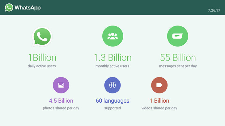 WhatsApp достиг 1 млрд активных пользователей в день