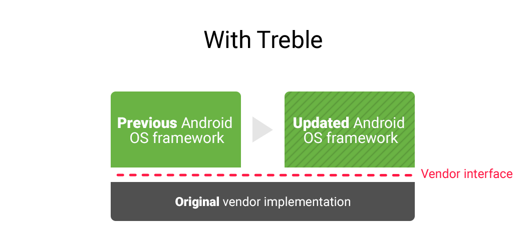 Все устройства с Android 9.0 Pie и новее будут полностью совместимы с Project Treble
