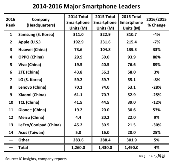 Китайские производители заняли 11 из 14 мест рейтинга компаний, отгрузивших наибольшее количество смартфонов в 2016 году