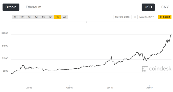 Стоимость Bitcoin превысила отметку $2000